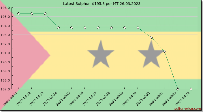 Price on sulfur in Sao Tome And Principe today 26.03.2023